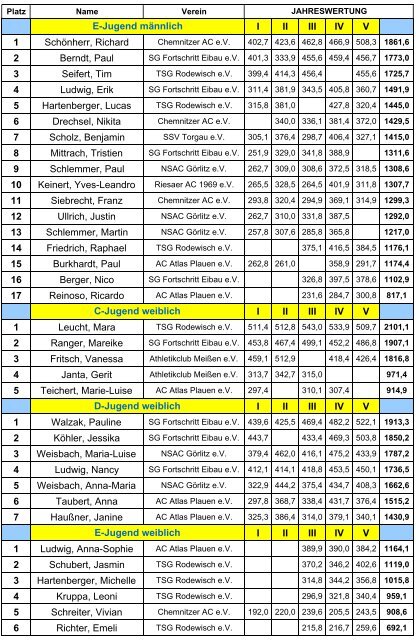 News2_files/2011 SP EV-1.pdf - Gewichtheben