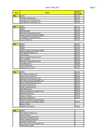 LISTE PER WEB-Bursary donors1961-2011.pdf - CIBPA Montreal