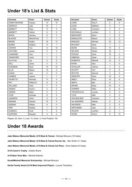 Highest Game Players 1897-2011 - West Adelaide Football Club