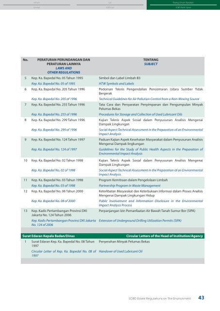 SCBD_Peraturan Kawasan SCBD Tentang Lingkungan_LR