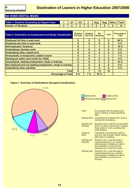 Destination of Leavers in Higher Education 2007/2008 - staffcentral ...