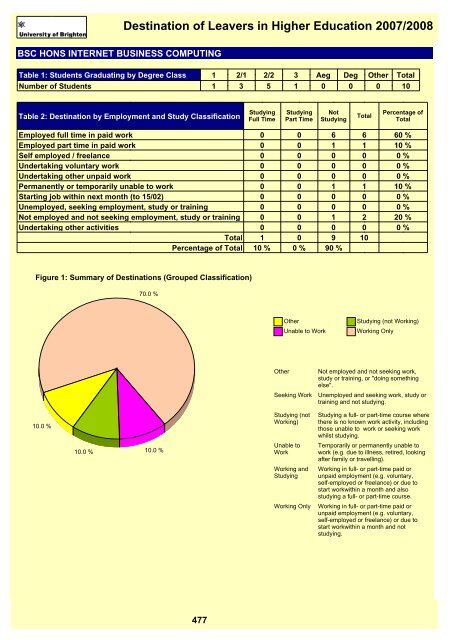 Destination of Leavers in Higher Education 2007/2008 - staffcentral ...