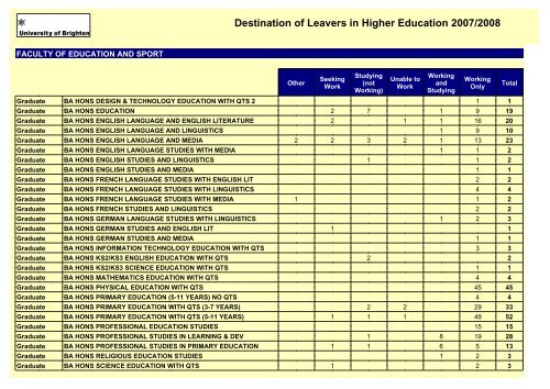 Destination of Leavers in Higher Education 2007/2008 - staffcentral ...