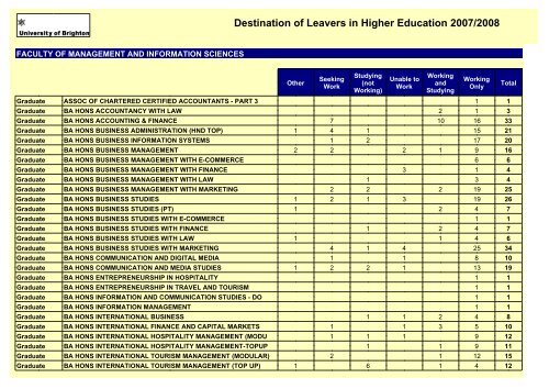 Destination of Leavers in Higher Education 2007/2008 - staffcentral ...