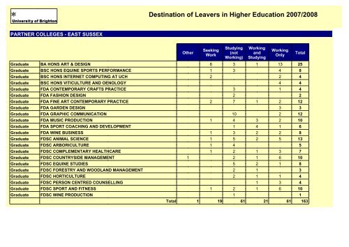 Destination of Leavers in Higher Education 2007/2008 - staffcentral ...