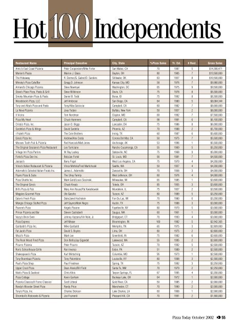 Pg 55/ Hot Inde100 Chart - Cristy's Pizza