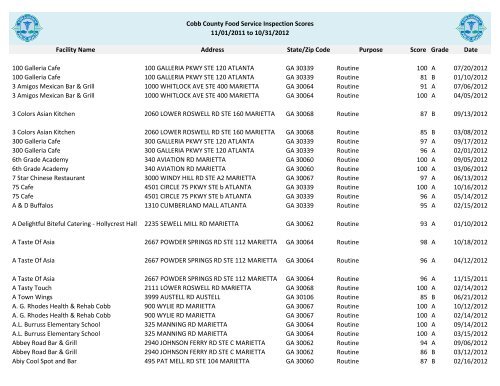 Cobb County Food Service Inspection Scores - Cobb & Douglas ...