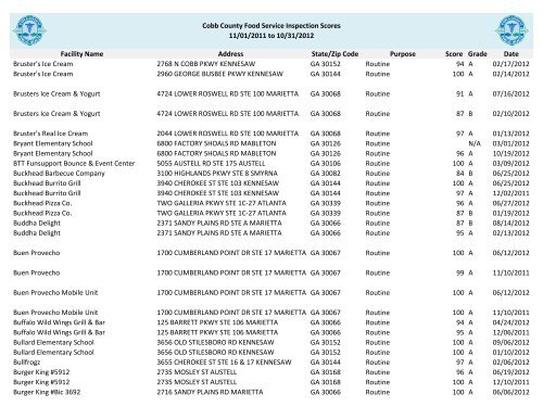 Cobb County Food Service Inspection Scores - Cobb & Douglas ...