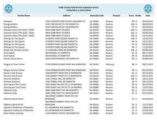 Cobb County Food Service Inspection Scores - Cobb & Douglas ...