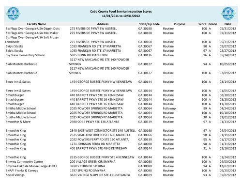 Cobb County Food Service Inspection Scores - Cobb & Douglas ...