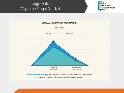 Migraine Drugs Market Expected to Reach $2,190 Million, Globally, by 2025