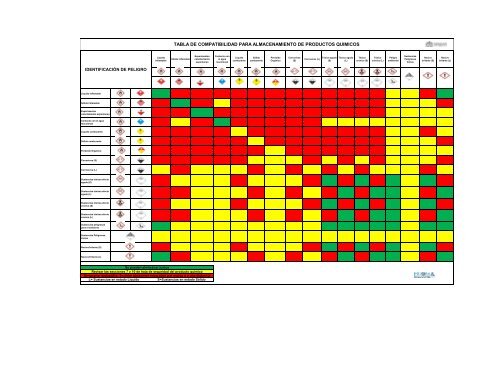 Matriz de compatibilidad para almacenamiento de productos químicos