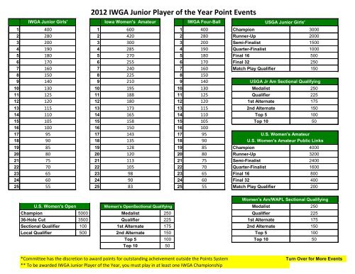 2012 IWGA Junior Player of the Year Point Events - Iowa Golf ...