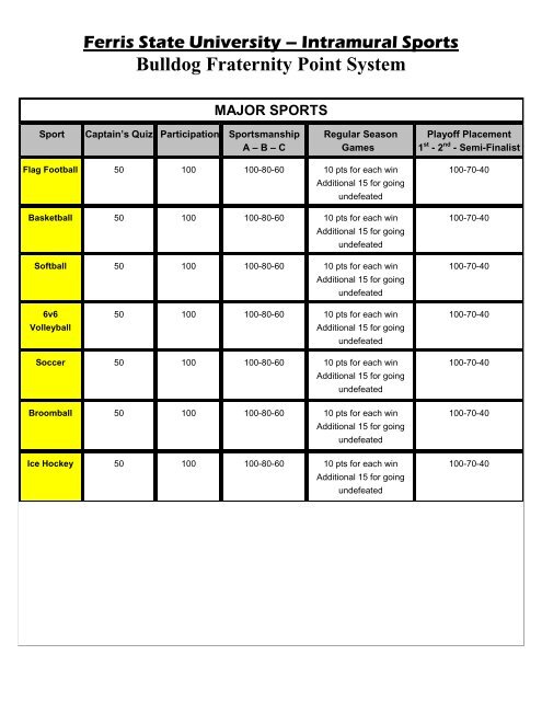 Intramural Sports Bulldog Fraternity Point System MAJOR SPORTS