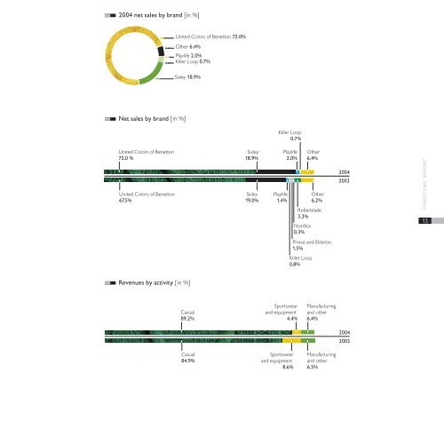 2004 Annual Report - Benetton Group