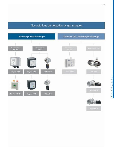 Catalogue Industries 2018