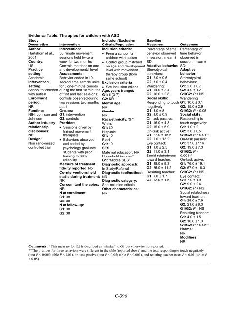 Therapies for Children With Autism Spectrum Disorders