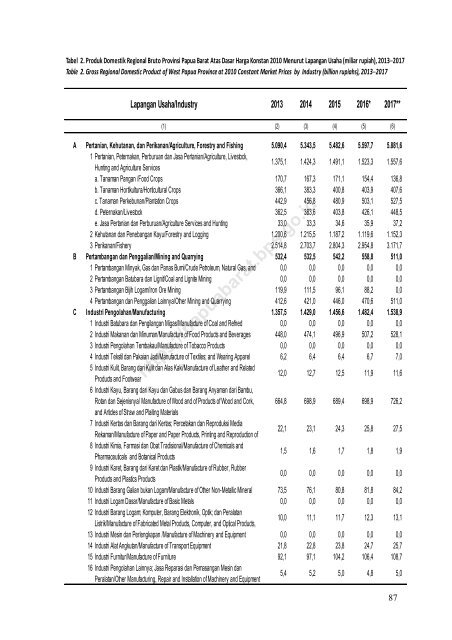 Produk Domestik Regional Bruto Provinsi Papua Barat Menurut Lapangan Usaha 2013-2017
