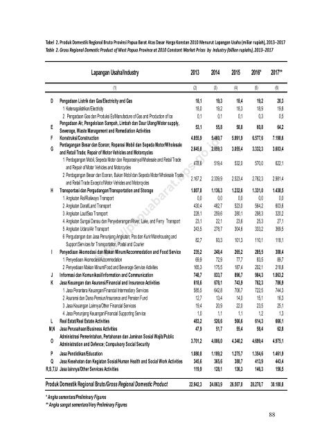 Produk Domestik Regional Bruto Provinsi Papua Barat Menurut Lapangan Usaha 2013-2017