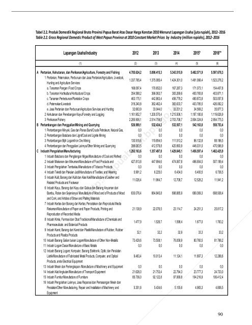 Pruduk Domestik Regional Bruto Provinsi Papua Barat Menurut Lapangan Usaha 2012-2016
