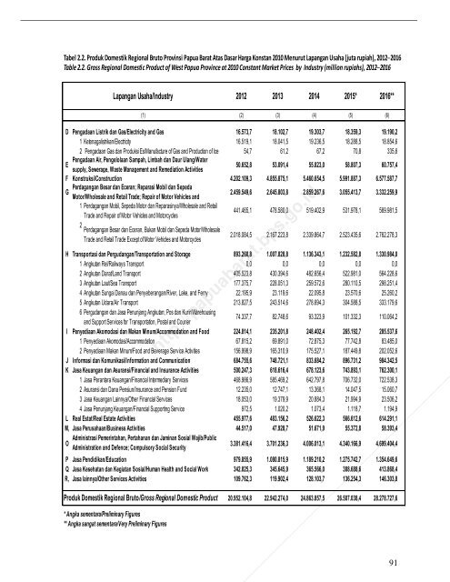 Pruduk Domestik Regional Bruto Provinsi Papua Barat Menurut Lapangan Usaha 2012-2016