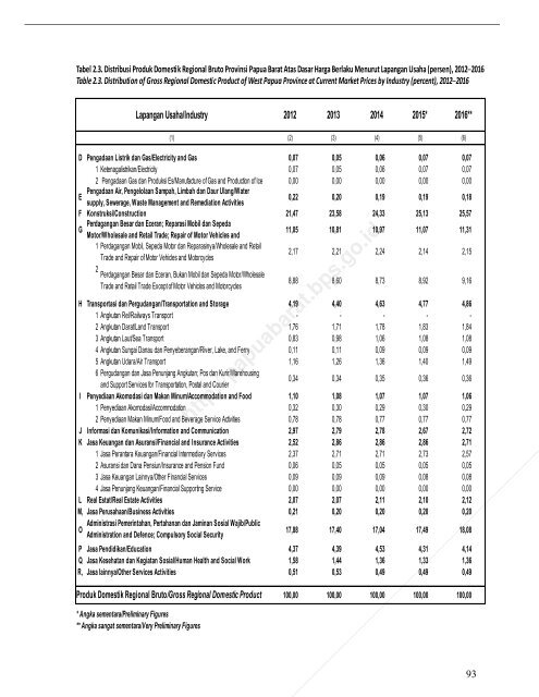 Pruduk Domestik Regional Bruto Provinsi Papua Barat Menurut Lapangan Usaha 2012-2016