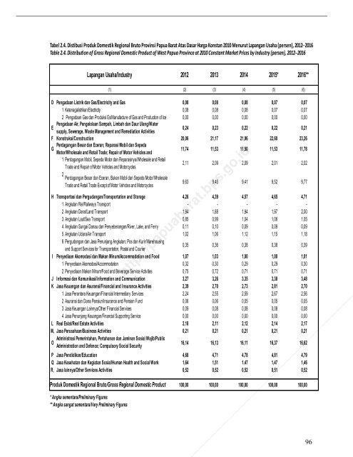 Pruduk Domestik Regional Bruto Provinsi Papua Barat Menurut Lapangan Usaha 2012-2016