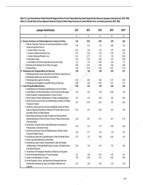 Pruduk Domestik Regional Bruto Provinsi Papua Barat Menurut Lapangan Usaha 2012-2016