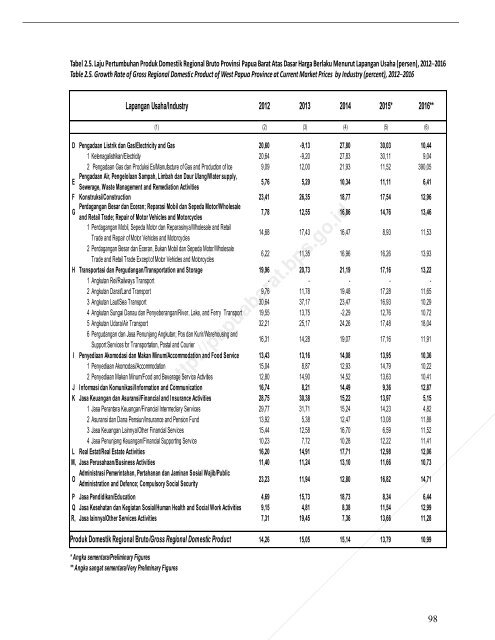 Pruduk Domestik Regional Bruto Provinsi Papua Barat Menurut Lapangan Usaha 2012-2016
