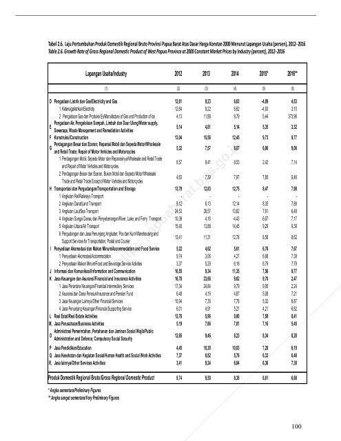 Pruduk Domestik Regional Bruto Provinsi Papua Barat Menurut Lapangan Usaha 2012-2016