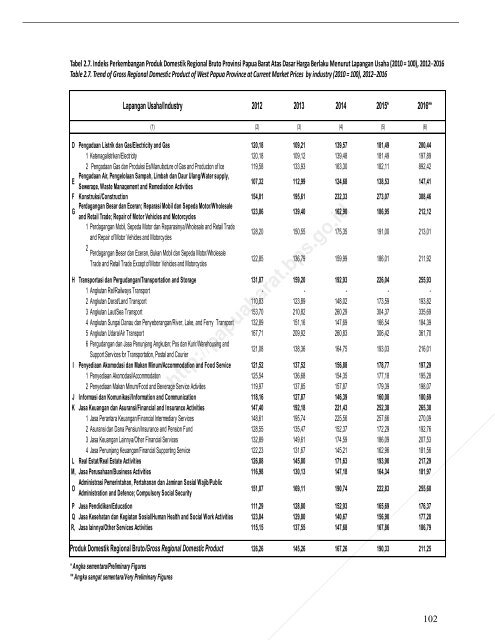 Pruduk Domestik Regional Bruto Provinsi Papua Barat Menurut Lapangan Usaha 2012-2016