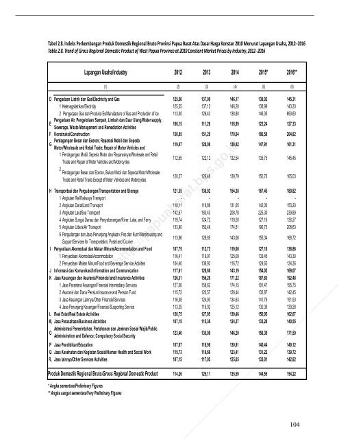 Pruduk Domestik Regional Bruto Provinsi Papua Barat Menurut Lapangan Usaha 2012-2016