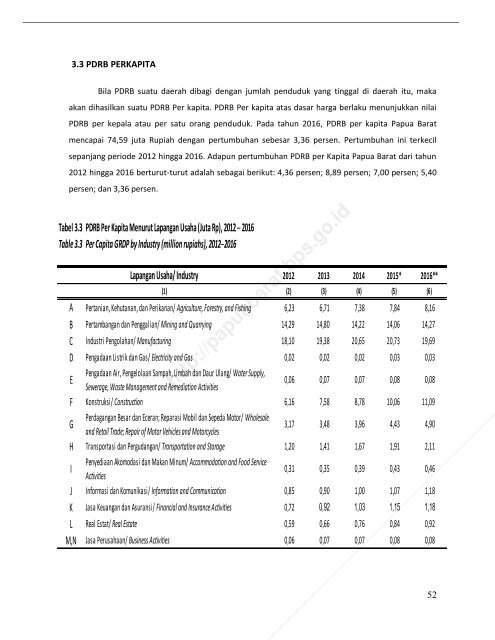 Pruduk Domestik Regional Bruto Provinsi Papua Barat Menurut Lapangan Usaha 2012-2016