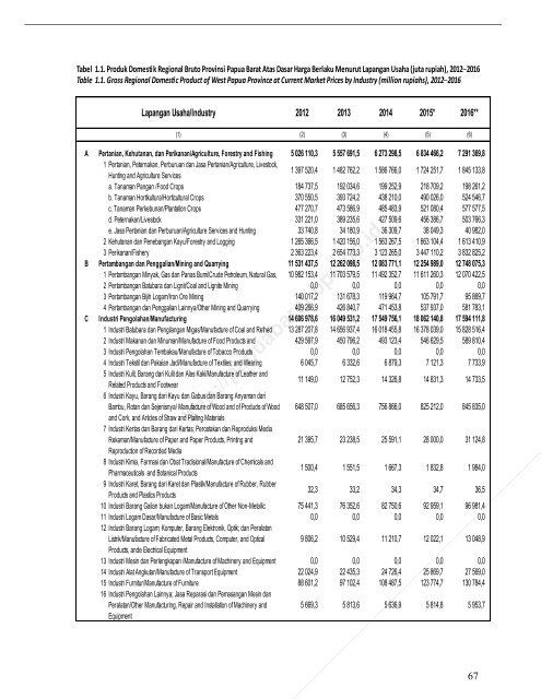 Pruduk Domestik Regional Bruto Provinsi Papua Barat Menurut Lapangan Usaha 2012-2016