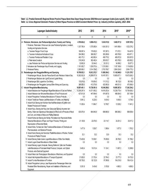 Pruduk Domestik Regional Bruto Provinsi Papua Barat Menurut Lapangan Usaha 2012-2016