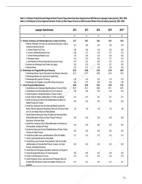 Pruduk Domestik Regional Bruto Provinsi Papua Barat Menurut Lapangan Usaha 2012-2016