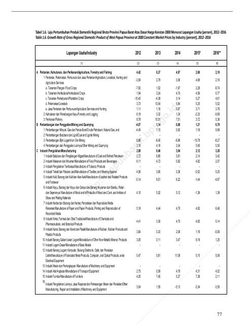 Pruduk Domestik Regional Bruto Provinsi Papua Barat Menurut Lapangan Usaha 2012-2016