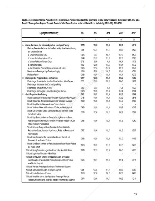 Pruduk Domestik Regional Bruto Provinsi Papua Barat Menurut Lapangan Usaha 2012-2016