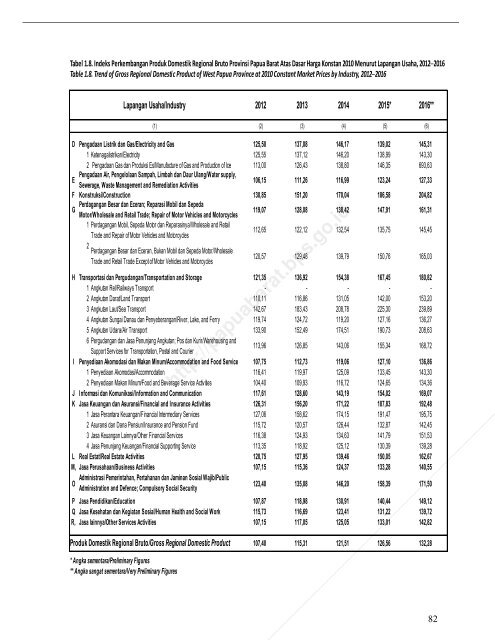 Pruduk Domestik Regional Bruto Provinsi Papua Barat Menurut Lapangan Usaha 2012-2016