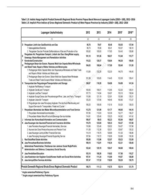 Pruduk Domestik Regional Bruto Provinsi Papua Barat Menurut Lapangan Usaha 2012-2016