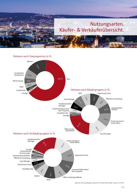 E & G  Investmentmarktbericht 2017-2018