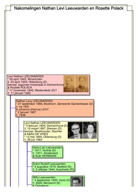 Nakomelingen Nathan Levi Leeuwarden en Rosette Polack