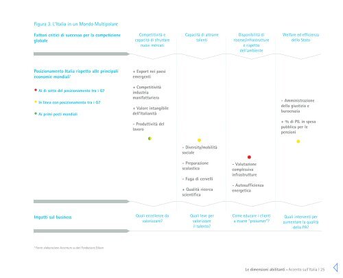 Accento sull'Italia - Accenture