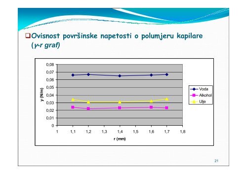 Jadranka Vujčić - Određjivanje površinske napetosti - "Split 3" Split