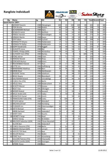 Rangliste Individuell - Swiss Skate Tour