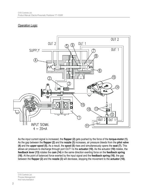 CVS 1000R Electro-Pneumatic Rotary Positioner - CVS Controls