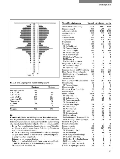 Tätigkeitsbericht der Sächsischen Landesärztekammer 2001