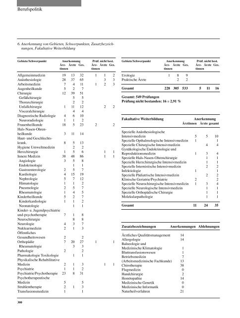 Tätigkeitsbericht der Sächsischen Landesärztekammer 2001