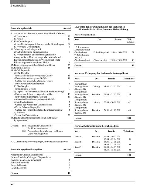 Tätigkeitsbericht der Sächsischen Landesärztekammer 2001