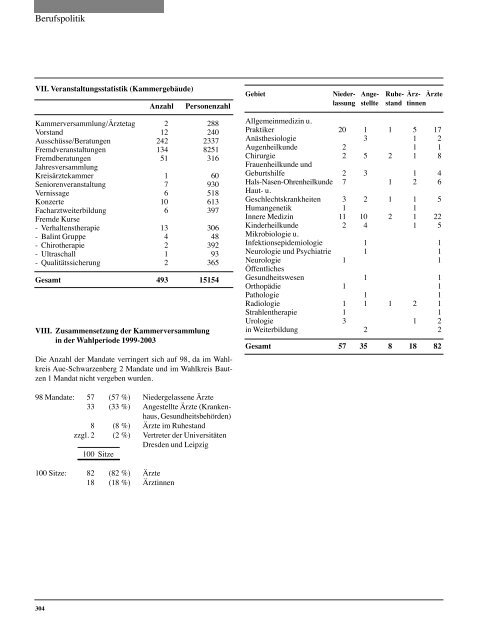 Tätigkeitsbericht der Sächsischen Landesärztekammer 2001